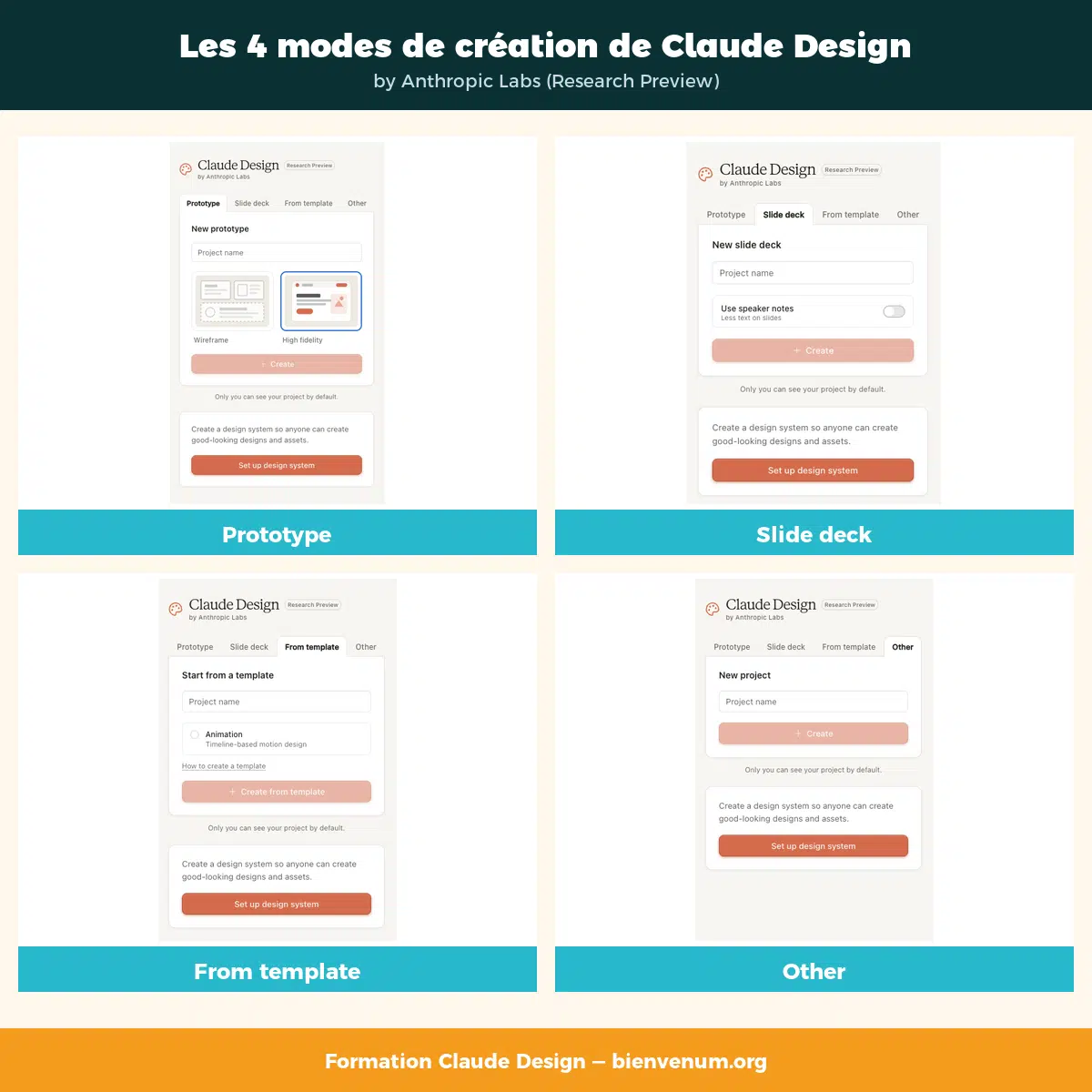 Les 4 modes de création de Claude Design : Prototype, Slide deck, From template, Other