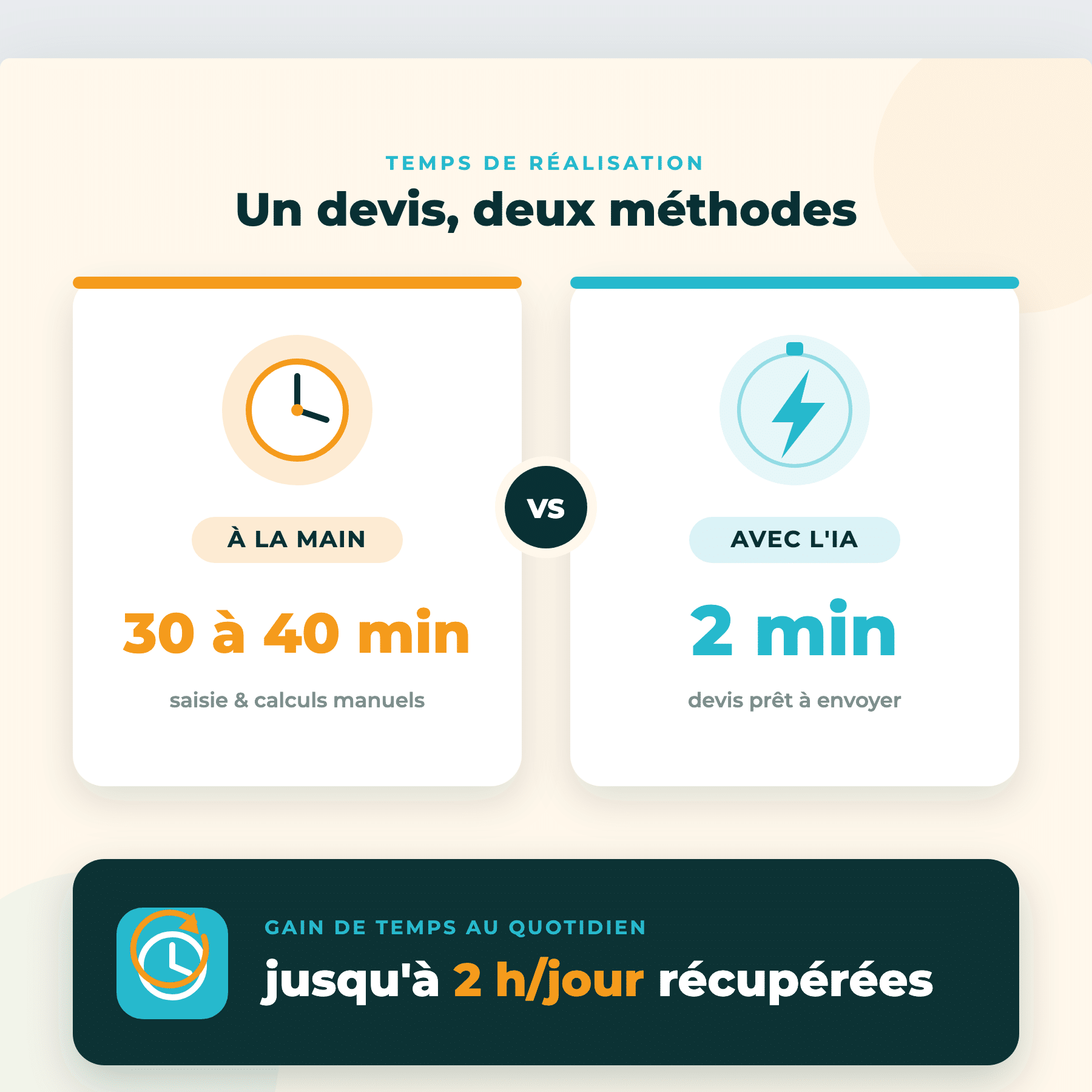 Comparaison du temps pour faire un devis : 30 a 40 minutes a la main contre 2 minutes avec l IA