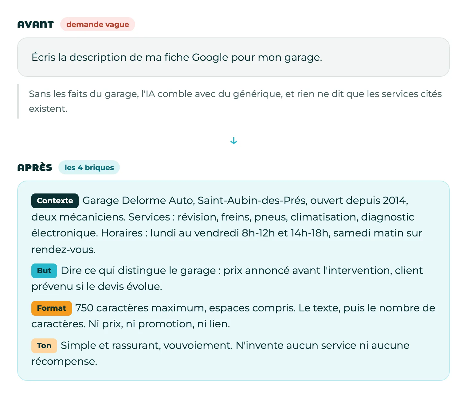 Carte avant/après : une demande vague pour la description d'une fiche Google comparée à la même demande découpée en contexte, but, format et ton, pour un garage