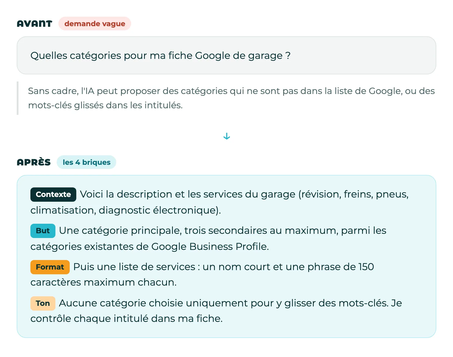Carte avant/après : demande vague sur les catégories d'une fiche Google comparée à une demande cadrée en quatre briques pour un garage