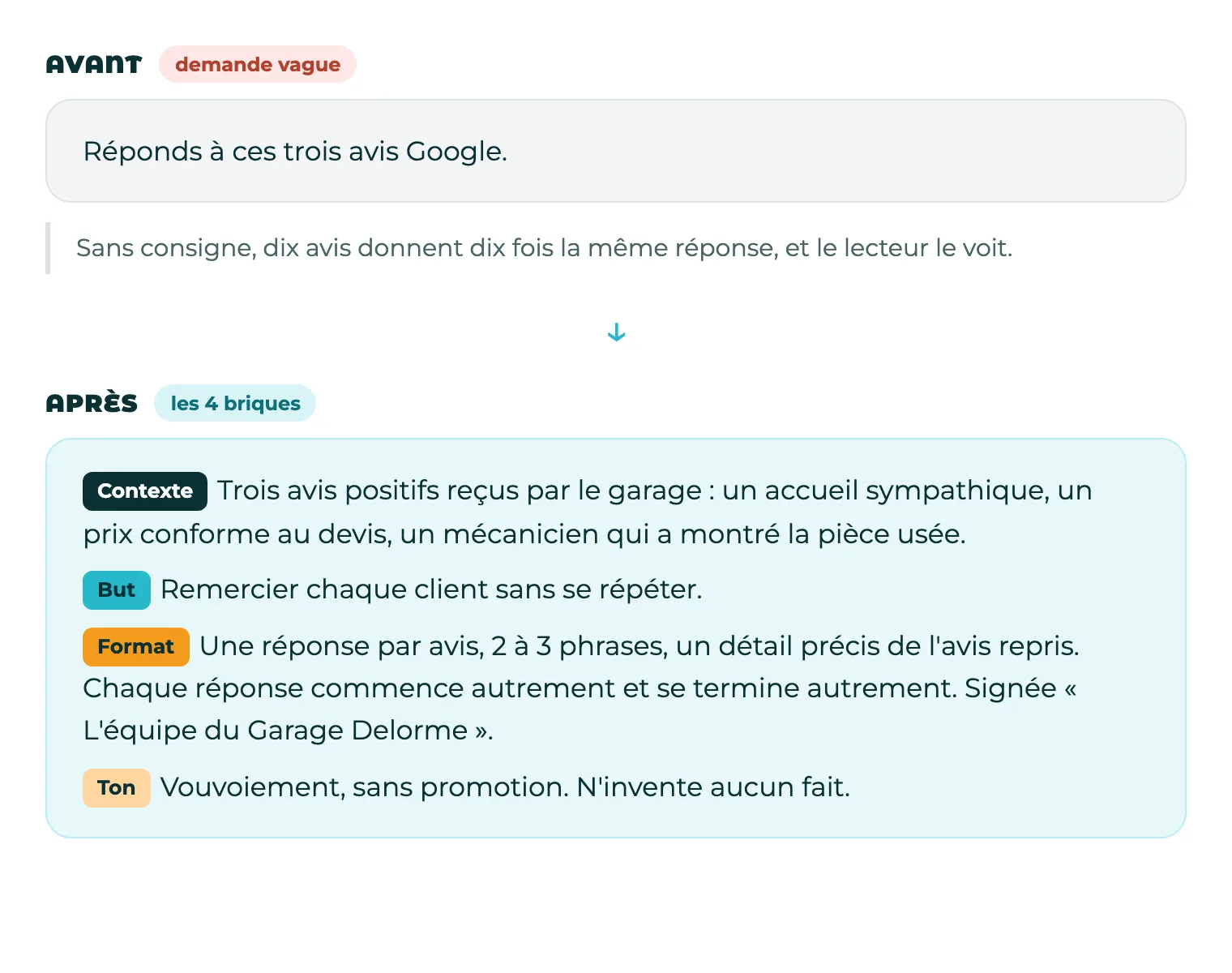 Carte avant/après : demande vague pour répondre à des avis Google comparée à une consigne en quatre briques pour trois avis positifs
