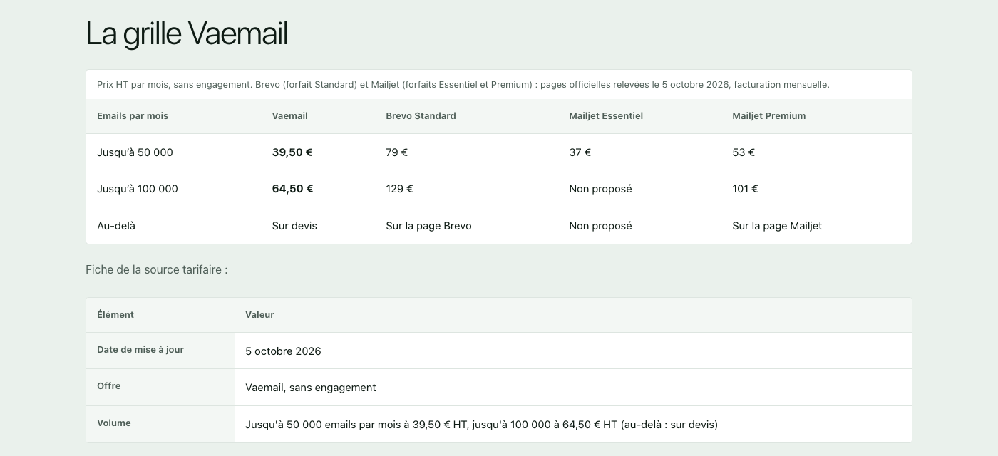 Grille de tarifs VaEmail comparée à Brevo Standard et Mailjet pour 50 000 et 100 000 e-mails par mois