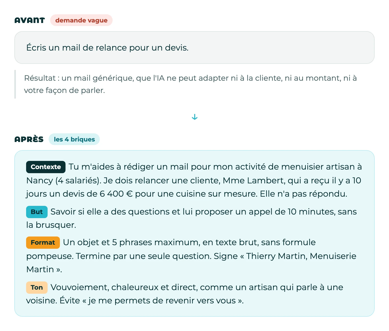 Carte avant/après : la demande vague « Écris un mail de relance pour un devis » comparée à la même demande découpée en contexte, but, format et ton, pour un menuisier