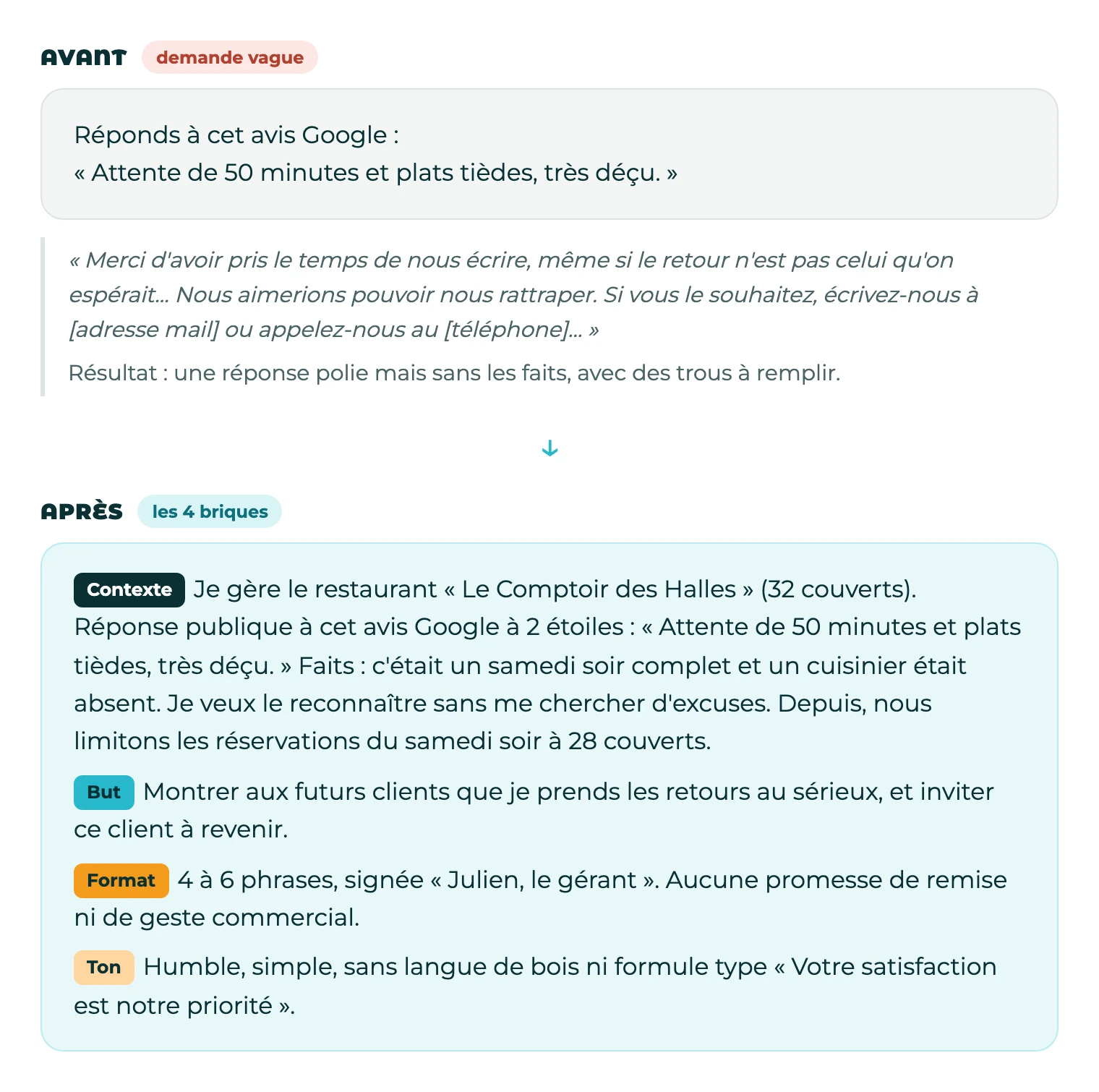 Carte avant/après : la demande vague pour répondre à un avis Google négatif comparée à la même demande découpée en contexte, but, format et ton, pour un restaurant