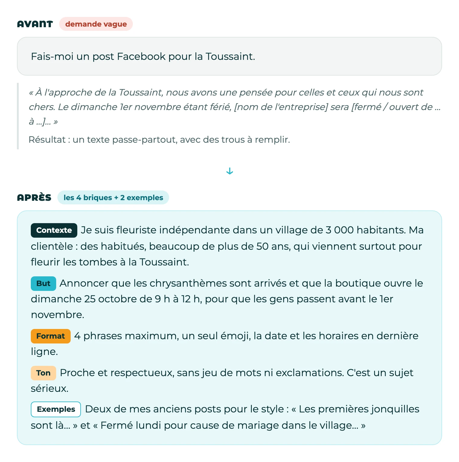 Carte avant/après : la demande vague « Fais-moi un post Facebook pour la Toussaint » comparée à la même demande en quatre briques avec deux exemples, pour une fleuriste