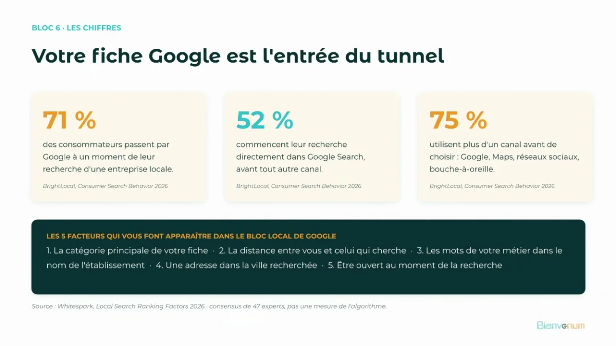 Capture du webinaire : la fiche Google, première étape du parcours d'un client local avant d'ouvrir le site