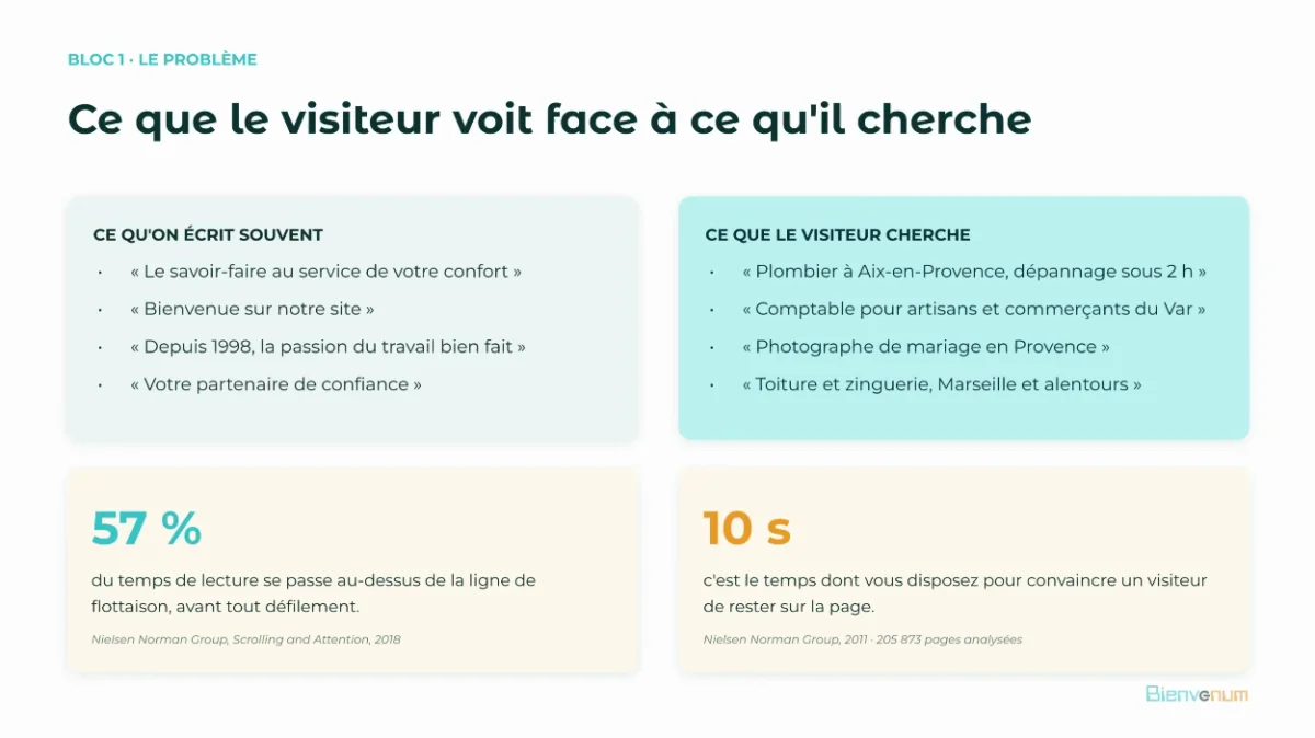 Capture du webinaire : ce qu'un site affiche souvent comparé à ce que le visiteur cherche, avec 57 % et 10 secondes