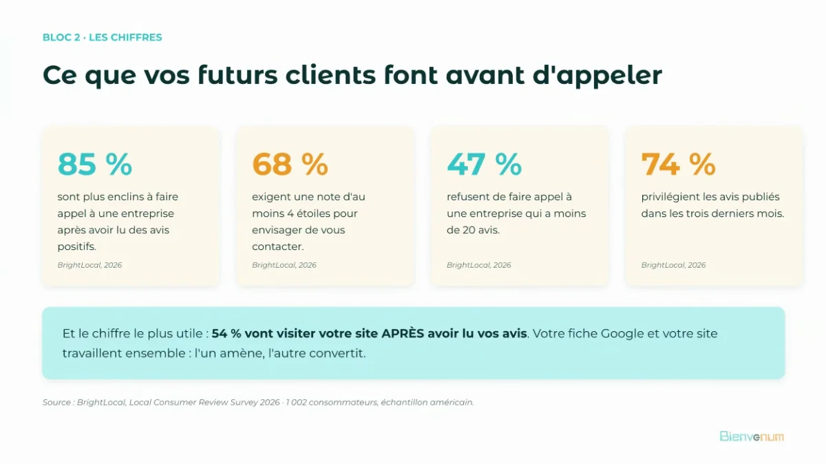 Capture du webinaire : quatre chiffres sur les avis clients que les futurs clients consultent avant d'appeler